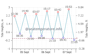 Gulf of Cadiz tide chart