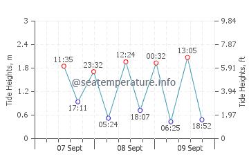 Gunnamatta Beach tide chart