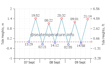 Haberfield tide chart