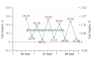 Haena Beach tide chart