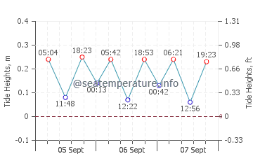 Haffkrug graphique des marées