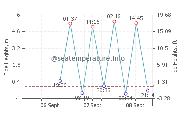 Haida Gwaii tide chart