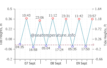 Haifa tide chart
