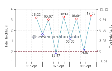 Halfmoon Bay tide chart