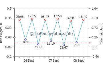 Previsione maree Hals