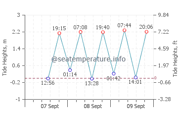 Hamanoichi tide chart
