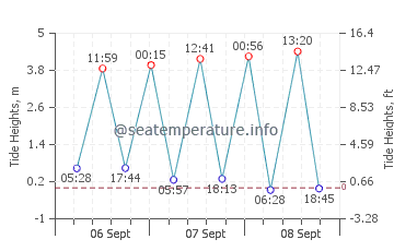 Hamble-le-Rice tide chart
