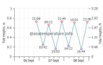 Hammocks Beach tide chart