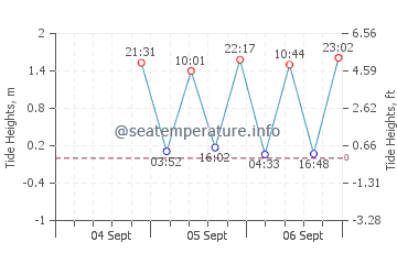 Hammonasset Beach tide chart