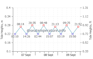 Hammond Bay tide chart