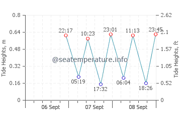 Hampstead tide chart