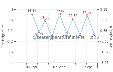 Hana tide chart