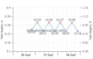 Harbert tide chart