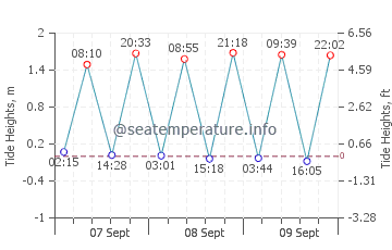 Harbor Isle tide chart