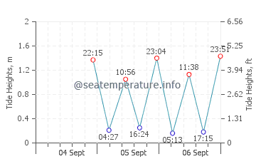 Hardings Beach tide chart