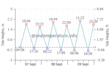 Harlingen tide chart