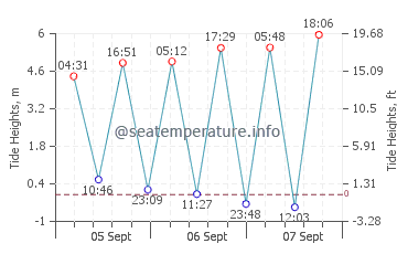 Harlyn tide chart