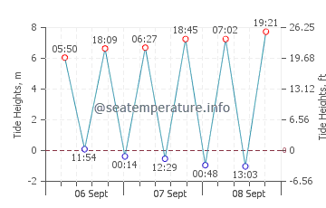 Hartland Quay tide chart