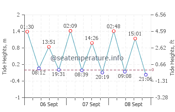 Havre Saint Pierre tide chart