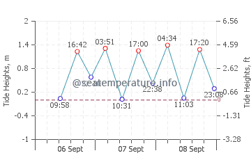 Hayama tide chart