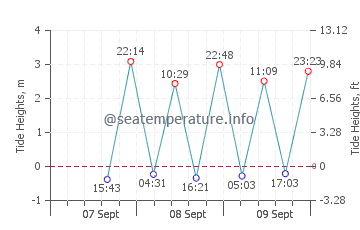 Hayman Island tide chart