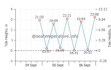 Head of the Meadow Beach tide chart