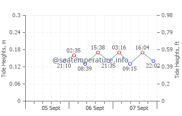 Hecla Island tide chart