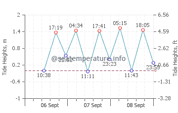 Heda tide chart
