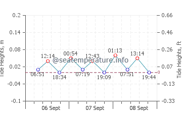 Hel tide chart
