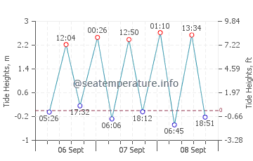 Previsione maree Helensburgh