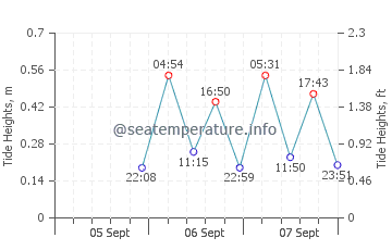 Herald Harbor tide chart