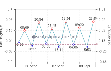 Hermance tide chart