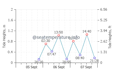 Hernando Beach tide chart