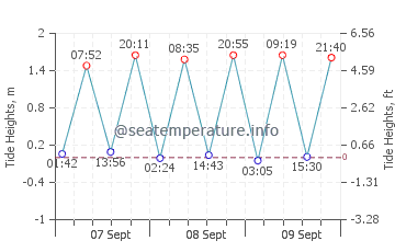 Hewlett Harbor tide chart