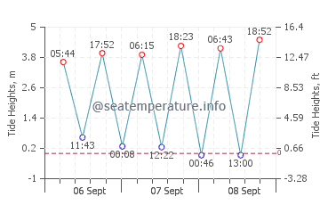 Heybrook Bay tide chart