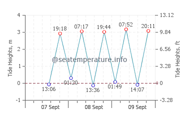Hfu tide chart