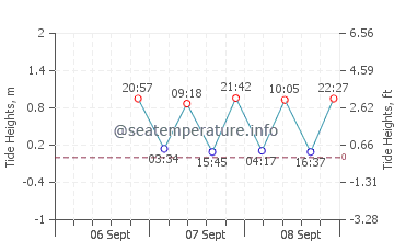 High Rock tide chart