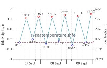 Previsione maree Highcliffe