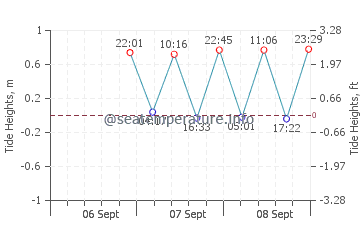 Highland Beach tide chart