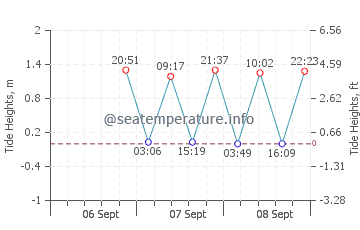 Highlands tide chart