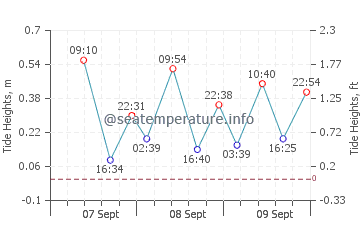 Hillarys tide chart