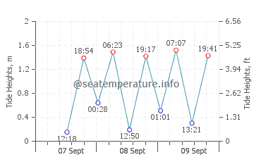 Himeji tide chart