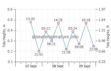Himi tide chart