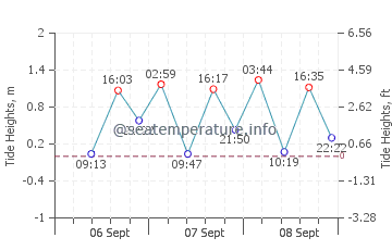 Hitachi tide chart