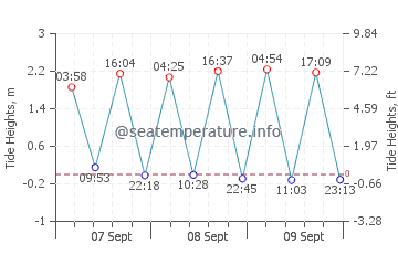 Hobyo tide chart