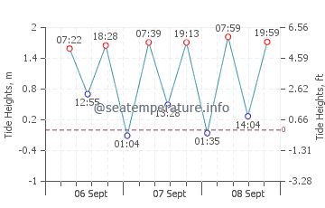 Hodeidah tide chart