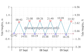 Hog Bay tide chart