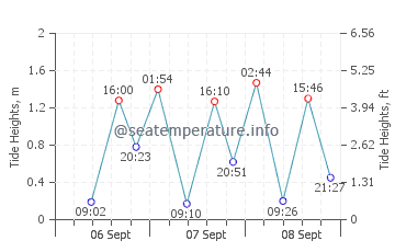 Hokkaido tide chart