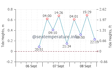 Holly Beach tide chart