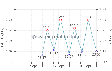 Homosassa tide chart